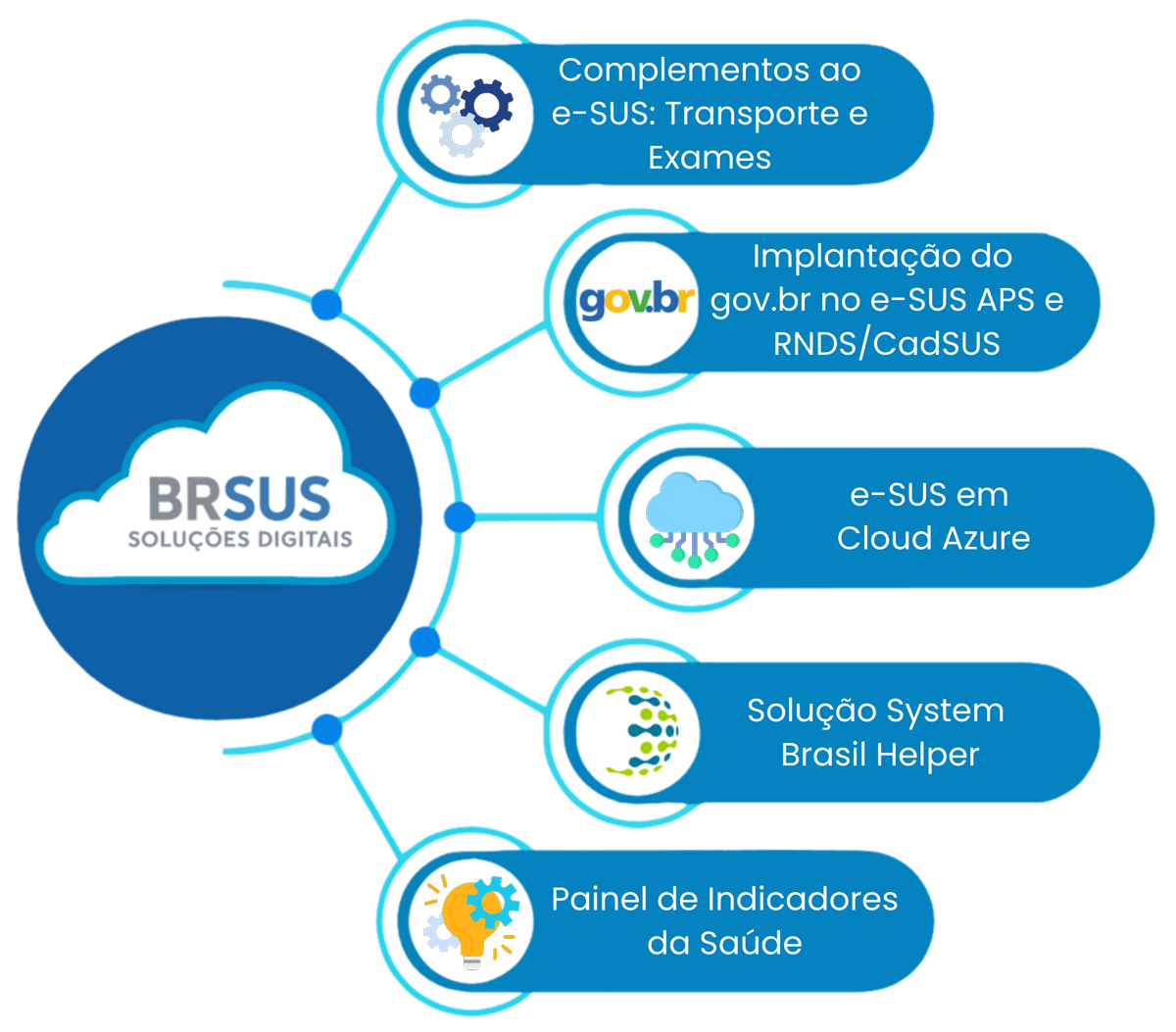 Dispositivos e-SUS